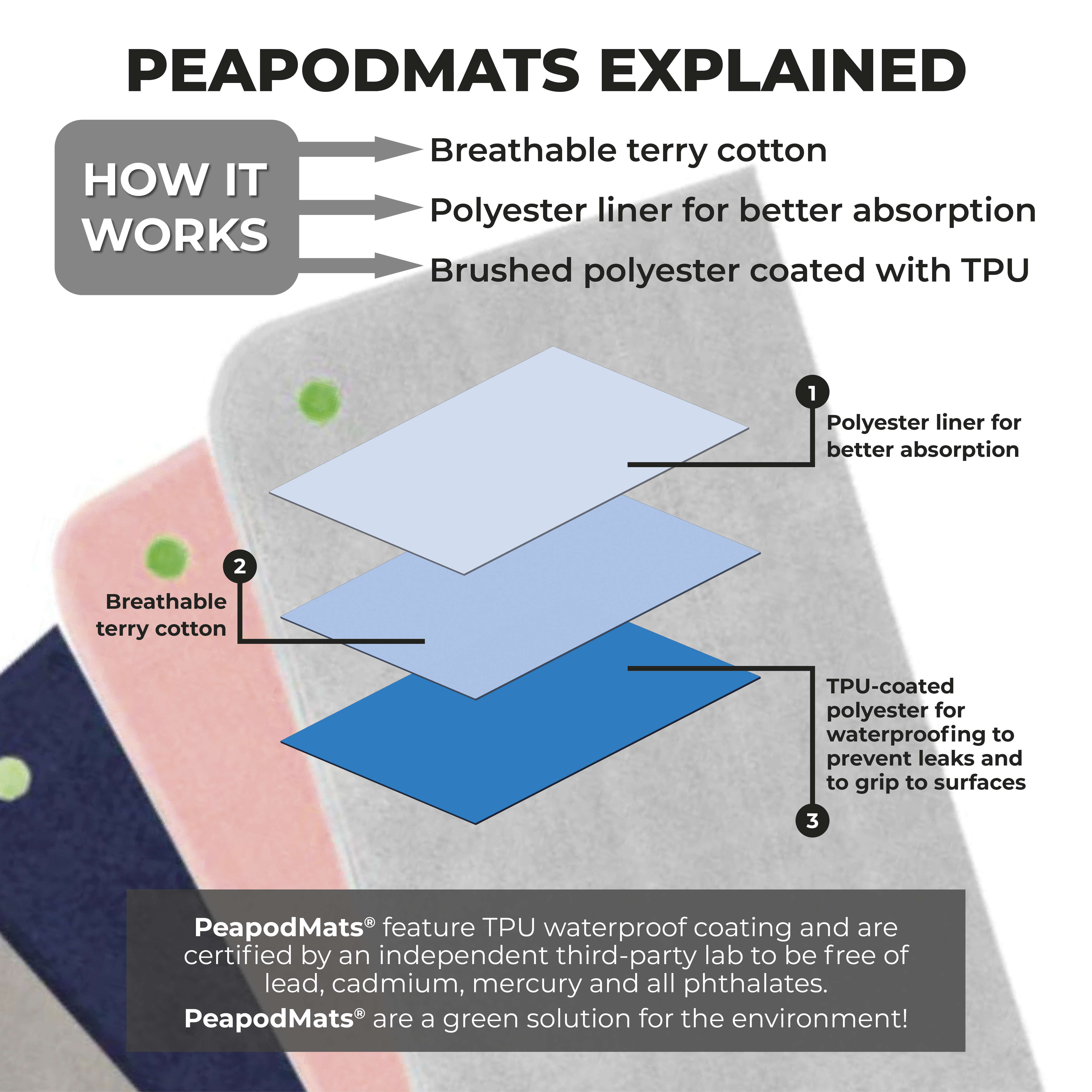 PeapodMats | Waterproof Mat | Mattress Protector | Explained | Infographic